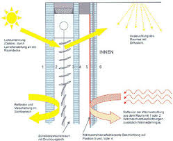 Fenster mit jalousie im scheibenzwischenraum kosten. Glasintegrierter Sonnenschutz Sonnenschutz Verglasungen Baunetz Wissen