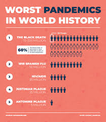Top 5 Pandemics In History In 2020 Survival Kit For Teachers World History Letter To Parents