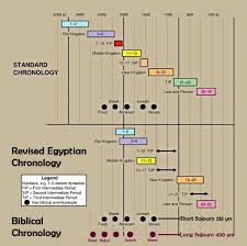 Moses Amenemhet Iv The Pharaoh Of Abraham