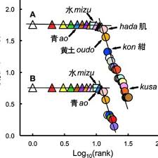 The World Color Survey Chart Showing All Samples Named Mizu