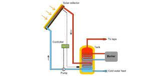 let the sun shine in diy solar projects for the average homeowner solar water heating water heating systems solar water heating system