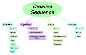 creative sequence chart teaching with orff