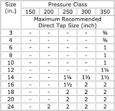 Frequent Questions About Tapping Ductile Iron Pipe