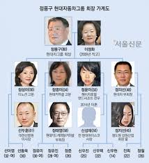 고 정몽헌 현대그룹 회장의 장녀와 차녀는. ì´ì¢…ë½ì˜ ìž¬ê³„ì¸ë§¥ ëŒ€í•´ë¶€ 11 í˜„ëŒ€ê°€ì˜ í° ì–´ë¥¸ ì •ëª½êµ¬ íšŒìž¥ê³¼ ìž¥ì† ì •ì˜ì„  ë¶€íšŒìž¥ ì„œìš¸ì‹ ë¬¸