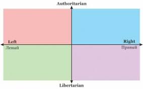 Click above to edit this template directly in your browser. Political Compass Create Meme Meme Arsenal Com