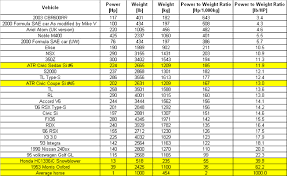 Power To Weight Ratio Chart Atrhonda Ca