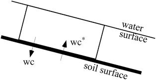 Soil is the weathered superficial layer of the earth crust supporting the growth of plants. Erosion And Other Water Driven Processes Chapter 4 Principles Of Soilscape And Landscape Evolution