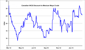 Crude Price Western Canadian Select Crude Price