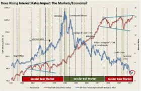 Thirty Years Of Interest Rates And Stock Markets Interest Rates Low Interest Rate This Or That Questions