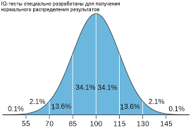 Chto Znachit Iq I Rezultaty Ego Testa Chto Dayot Test Na Ajkyu