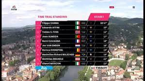 Clasificación general del giro de italia 2021. Giro D Italia 2021 Filippo Ganna Claims The Pink Jersey In Turin Marca