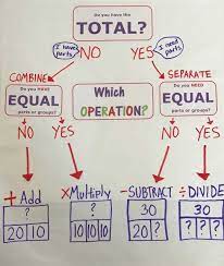 For division word problems, we always start with identifying the dividend and the divisor. Wanted Anchor Chart For Choosing The Correct Operation For Probl Word Problem Anchor Chart Solving Word Problems Anchor Chart Math Word Problems Anchor Chart