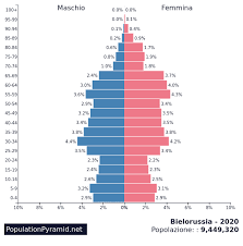 Intervista con la leader della bielorussia democratica alla vigilia della sua visita in italia. Popolazione Bielorussia 2020 Populationpyramid Net