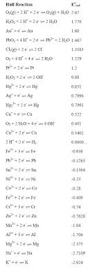 Standard Electrode Potentials