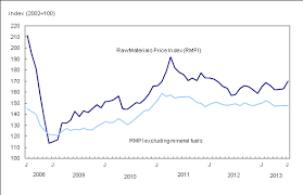 Chart 2 Prices For Raw Materials Increase