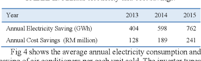 Statistics malaysia, amount of electricity consumed in malaysia from 2014 to 2019 (in billion kilowatt hours). Electricity And Cost Savings From Utilization Of Highly Energy Efficient Air Conditioners In Malaysia Semantic Scholar