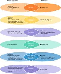 Image result for Somatization Management