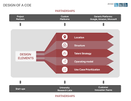 How To Build An Effective Center Of Excellence - Zinnov