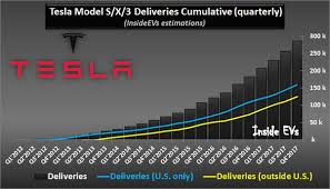 It's total net worth was represented by its current stock the number of tesla vehicles sold worldwide has soared ever since the company released its then, there's a total of eight cameras, all designed to read signs and monitor the rear and sides. How Many Cars Has Tesla Sold As Of 2018 Quora