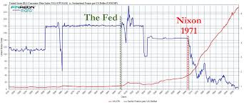 200 Years Of Dollar Debasement Zero Hedge