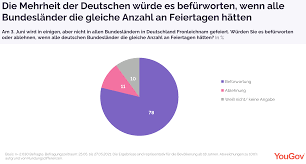 Aktualisiert am 05.05.21 von stefan banse. Yougov Mehrheit Der Deutschen Wurde Gleiche Anzahl An Feiertagen In Allen Bundeslandern Befurworten