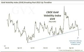 Gold Volatility Expectations On The Decline Gvx Chart