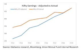 Nifty Earnings Nifty Earnings Growth Really Slow Well
