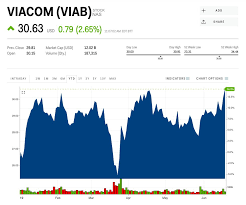 Viab Stock Viacom Stock Price Today Markets Insider