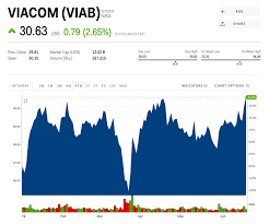 viab stock viacom stock price today markets insider