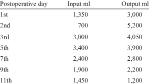 showing the postoperative input and output chart download