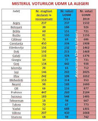 Pentru a vedea in detaliu harta unui judet dati click pe judetul respectiv. SituaÈie IrealÄ JudeÈe In Care Udmr A Primit De Peste 10 Ori Mai Multe Voturi Decat CetÄÈeni InregistraÈi Ca Maghiari In Vaslui Sunt 52 De Unguri Dar Udmr A Primit Peste 1300