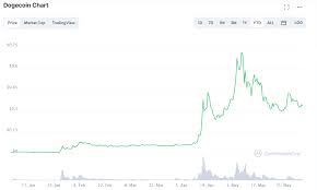 1 unit 1 doge = usd. Dogecoin Could Rally To 0 50 In June Coinlist Me