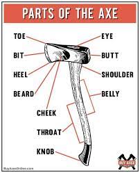 Axe Anatomy Identifying Parts Of An Axe Axe Throwing Axe Axe Sheath