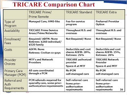 Tricare coverage does offer an extended health care option (echo) to meet the unique needs of members with additional health concerns. What S The Difference Between A Tricare Network And Non Network Provider Physician Practice Specialists