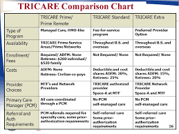 The tricare reserve select (trs) program is a premium based insurance plan that is available worldwide. Ppt Download