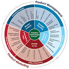 Product Management Professional Workshop Pmp Marketing Organigramm Geschaftsplane