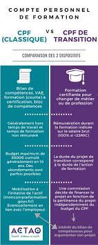 Cpf Et Cpf De Transition Bilan De Competences Vae Actao