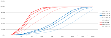 diablo 3 drop rates for set legendary items arqade