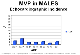 Mitral Valve Prolapse