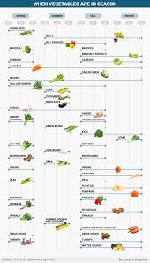 Bi Graphics When Vegetables Are In Season Season Fruits And Vegetables Vegetable Seasoning Fruit In Season