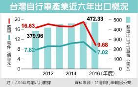 台灣自行車產業近六年出口概況資料來源 台灣自行車輸出公會 line chart chart story