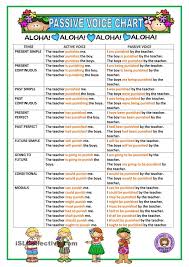 Passive Voice Chart English Lessons English Vocabulary