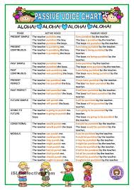 Passive Voice Chart English Lessons English Vocabulary