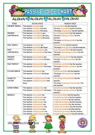 passive voice chart english lessons english vocabulary