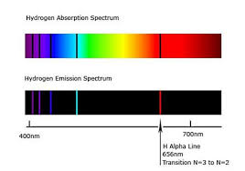 Absorption spectrum (emission spectrum lines) (article) | Khan Academy