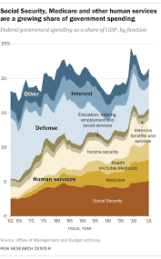 Putting Federal Spending In Context Pew Research Center