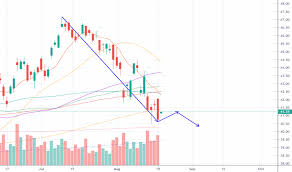 Ewz Stock Price And Chart Amex Ewz Tradingview