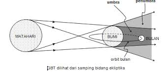 Periode rotasi dan revolusi bulan terhadap bumi sama c. Kunci Jawaban Gambarkan Sketsa Terjadinya Gerhana Matahari Dan Gerhana Bulan Rofa Education Centre