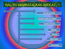 Hal hal yang membatalkan sholat diantaranya ada : Ppt Hal Yg Membatalkan Sholat Powerpoint Presentation Free Download Id 3566901