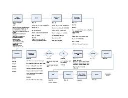 Laws of england, when applicable p art ii provisions as to criminal courts c hapter ii criminal courts in general 6. Crim Pro Flow Chart Arrest Criminal Procedure In South Africa